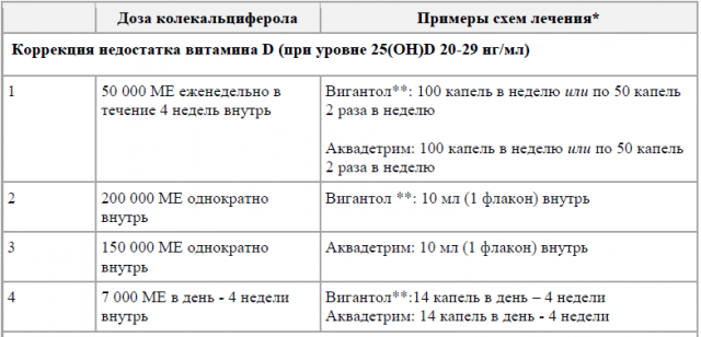 Схема лечения дефицита витамина д у детей клинические рекомендации